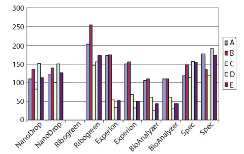The concentration of five samples of total RNA (A–E) was measured using Nanodrop, conventional UV spectrophotometry, Bio-Rad Experion, the Agilent 2100 BioAnalyzer (all duplicate measurements) or Ribogreen (single measurement). The concentration of five samples of total RNA (A–E) was measured using Nanodrop, conventional UV spectrophotometry, Bio-Rad Experion, the Agilent 2100 BioAnalyzer (all duplicate measurements) or Ribogreen (single measurement).