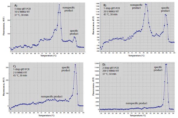 Optimization of RT. (A–C) Melt curves of RT-qPCR products produced with one-step or (D) two-step RT-qPCR. Reactions A–C each contained 10 μL of Sigma’s SYBR® Green JumpStart™ Taq ReadyMix™, 0.02 μL of Reference Dye, both gene-specific primers at 0.4 μM, and 10 ng human total RNA in a final volume of 20 μL. Genespecific primers were 5’-CGGGCTTCAACGCAGACTA-3´and 5´-CTGGTCGAGATGGCAGTGA-3´ for c-fos (Accession NM_005252). Optimization of RT. (A–C) Melt curves of RT-qPCR products produced with one-step or (D) two-step RT-qPCR. Reactions A–C each contained 10 μL of Sigma’s SYBR® Green JumpStart™ Taq ReadyMix™, 0.02 μL of Reference Dye, both gene-specific primers at 0.4 μM, and 10 ng human total RNA in a final volume of 20 μL. Genespecific primers were 5’-CGGGCTTCAACGCAGACTA-3´and 5´-CTGGTCGAGATGGCAGTGA-3´ for c-fos (Accession NM_005252).