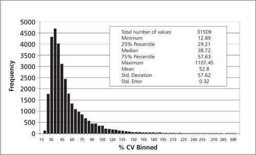 Depicts the distribution of the % CV values from the 31509 probes on 124 microarrays Depicts the distribution of the % CV values from the 31509 probes on 124 microarrays