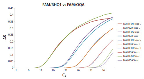 An artificial oligo template was diluted 10-fold and detected using a specific probe based assay An artificial oligo template was diluted 10-fold and detected using a specific probe based assay