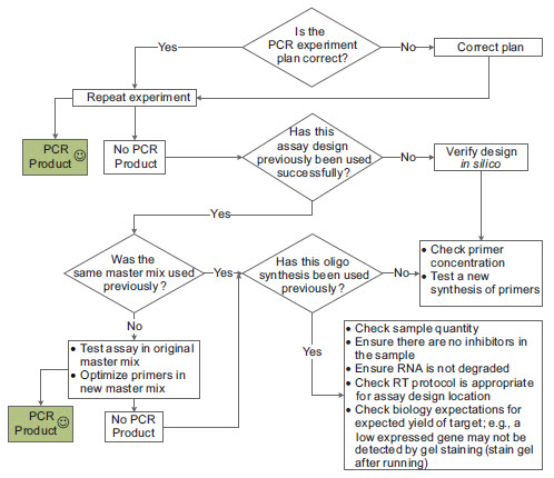 The basic troubleshooting process for PCR The basic troubleshooting process for PCR