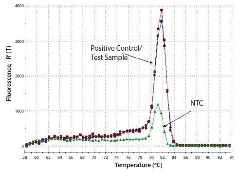 An example of applying melt curve analysis to identify reaction contamination in the NTC An example of applying melt curve analysis to identify reaction contamination in the NTC