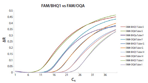 An artificial oligo template was diluted 10-fold into molecular biology grade tubes An artificial oligo template was diluted 10-fold into molecular biology grade tubes