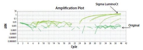 The EIFB1 primer and probe assay was run in two different reagents The EIFB1 primer and probe assay was run in two different reagents
