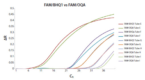 An artificial oligo template was diluted 10-fold An artificial oligo template was diluted 10-fold