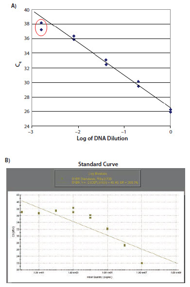 The data points relating to the lower concentrations of target do not lie on the standard curve. B) This is typical of a reaction resulting in primers dimers as illustrated. In this case there is no observed increase in Cq for the samples at low concentration. The data points relating to the lower concentrations of target do not lie on the standard curve. B) This is typical of a reaction resulting in primers dimers as illustrated. In this case there is no observed increase in Cq for the samples at low concentration.