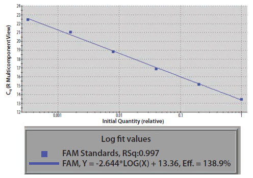 The gradient of a standard curve plot The gradient of a standard curve plot