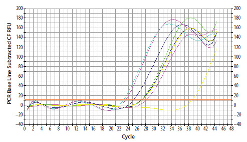 A cDNA sample was diluted through a 10-fold serial dilution A cDNA sample was diluted through a 10-fold serial dilution
