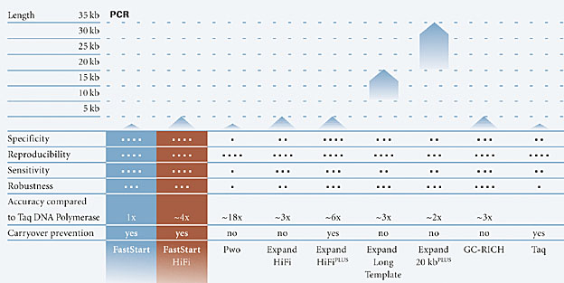 Application profile of PCR enzymes Application profile of PCR enzymes