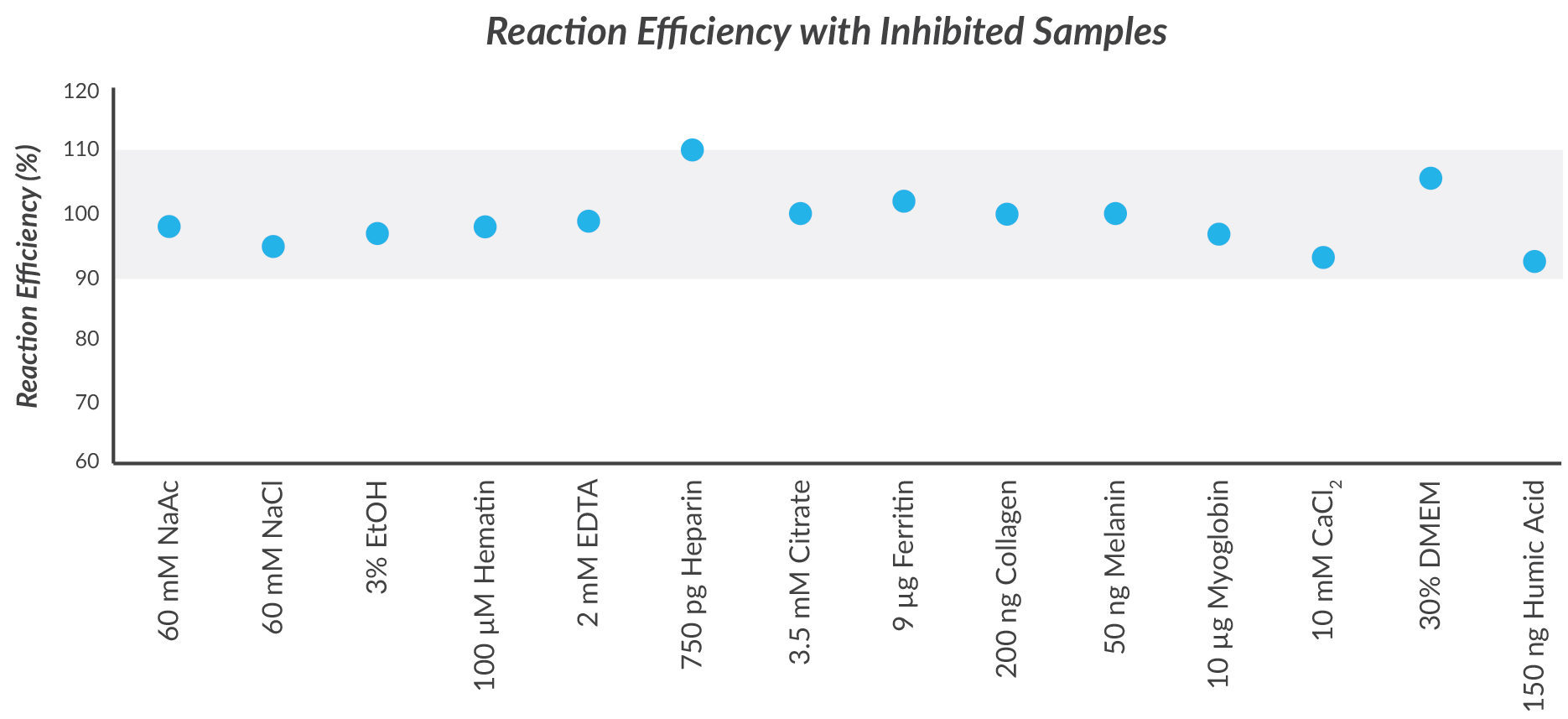 Reaction Efficiency with Inhibited Samples