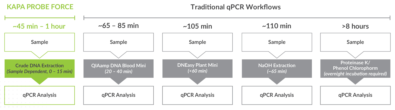 Streamline sample-to-Cq workflows