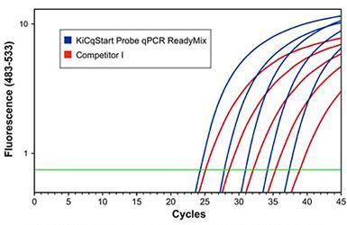 KiCqStart® ReadyMix™ – 优化仪器 KiCqStart® ReadyMix™ – 优化仪器