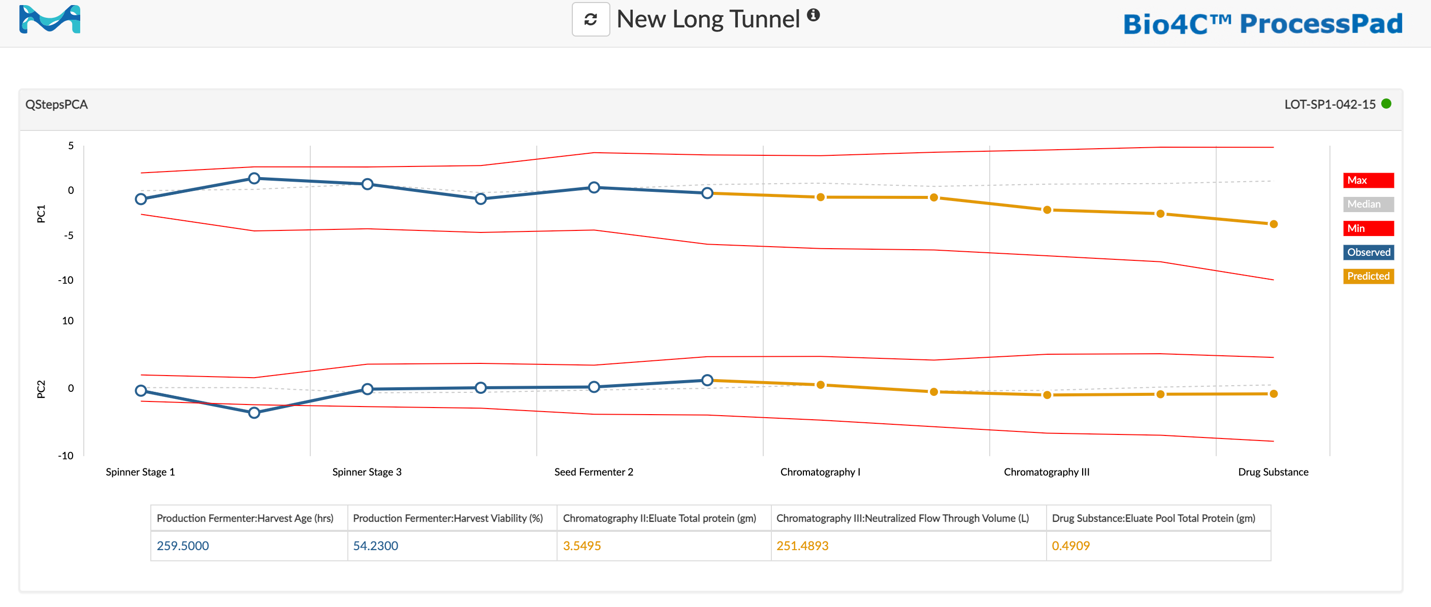 Figure 2: process monitoring tunnel in Bio4C ProcessPad™ Figure 2: process monitoring tunnel in Bio4C ProcessPad™