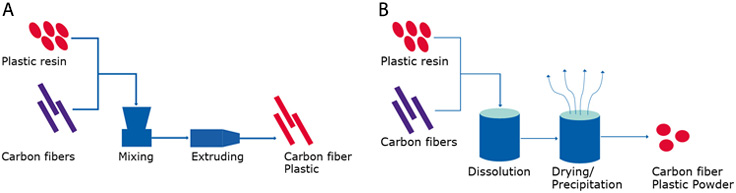 materials-for-fdm-and-sls-processes FDM工艺和SLS工艺材料
