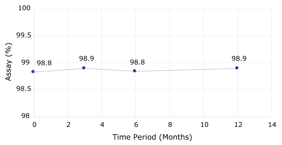 Assay values (%) of anhydrous lithium sulfate comparing Redi Dri™ and standard packaging Line chart showing assay percentage of anhydrous lithium sulfate (99.5% trace metals basis) measured at 0, 3, 6, and 12 months for samples stored in Redi Dri™ packaging and standard packaging.