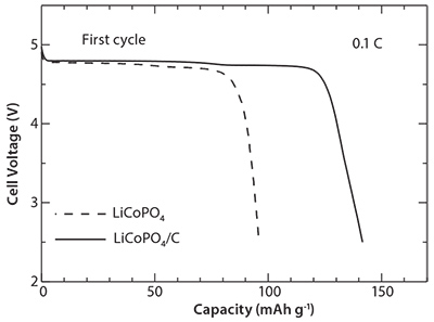 First discharge profiles First discharge profiles