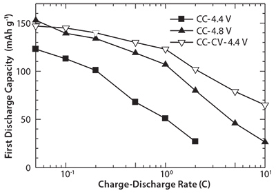 Charge-Discharge Rate Charge-Discharge Rate