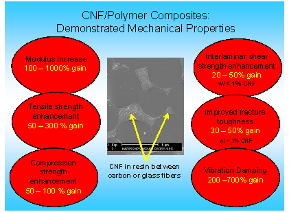 Overview of the mechanical properties of CNF-based composite materials. Overview of the mechanical properties of CNF-based composite materials.