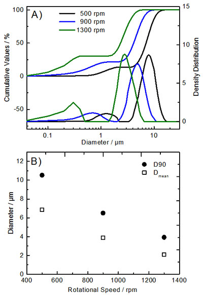 Particle size distribution of Ni0.8Co0.1Mn0.1(OH)2 precursor materials Particle size distribution of Ni0.8Co0.1Mn0.1(OH)2 precursor materials