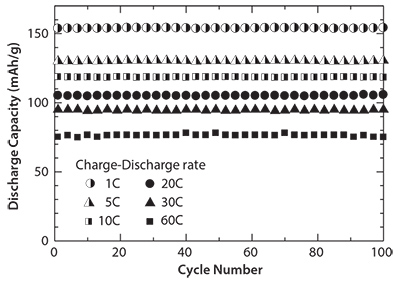 Cycle performance of carbon-coated LiFePO4 nanoparticles. Cycle performance of carbon-coated LiFePO4 nanoparticles.