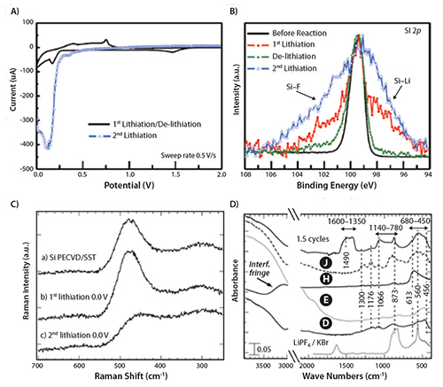 Spectroscopic Analysis of Electrode/ Electrolyte Interfaces Spectroscopic Analysis of Electrode/ Electrolyte Interfaces