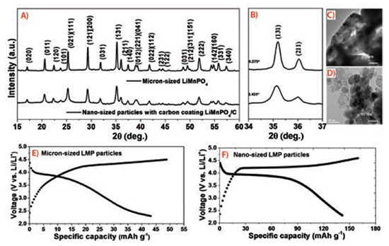 Nanostructured Olivine-based Cathode Materials for Lithium-ion Batteries XRD patterns (JCPDS Card No. 33-0803) for micron-sized LiMnPO4
