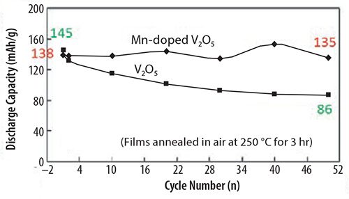 Enhanced cyclic stability of Mn-doped V2O5 film