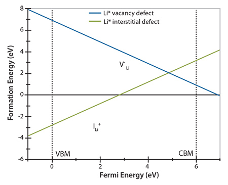 Li+ defect formation energy plotted against the Fermi level across the band gap of bulk Li3PO4 Li+ defect formation energy plotted against the Fermi level across the band gap of bulk Li3PO4