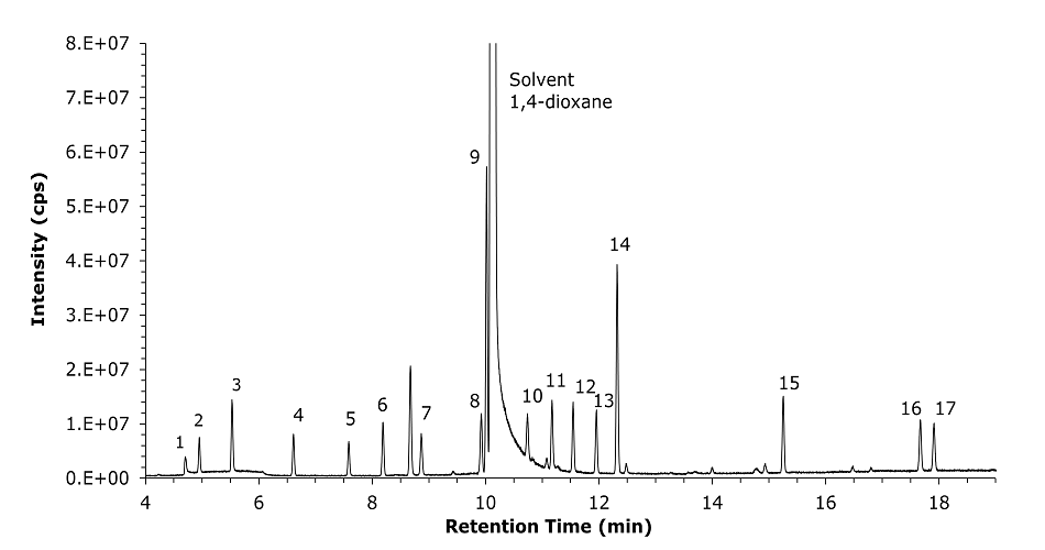 GC-MS chromatogram for the separation of carbonate battery solvents and their impurities The image is a black-and-white gas chromatography-mass spectrometry (GC-MS) chromatogram depicting the separation of carbonate battery solvents and their impurities in a solvent mix solution. The x-axis represents retention time in minutes, ranging from approximately 4 to 19 minutes, while the y-axis represents intensity in counts per second (cps), ranging from 0 to 1.5 × 10⁸. The chromatogram consists of a series of peaks, each corresponding to different compounds eluted at specific retention times. A major solvent peak, labeled "1,4-dioxane," appears at around 10 minutes, showing the highest intensity. Smaller peaks are distributed across the chromatogram, with retention times ranging from 4.71 minutes (first peak) to 17.91 minutes (last peak). Peaks 1 through 8 appear before the solvent peak, while peaks 10 through 17 elute after it, with peak 14 being notably prominent among them. The chromatogram is plotted with a fine black line on a white background, and the labels for the peaks are written in black text.