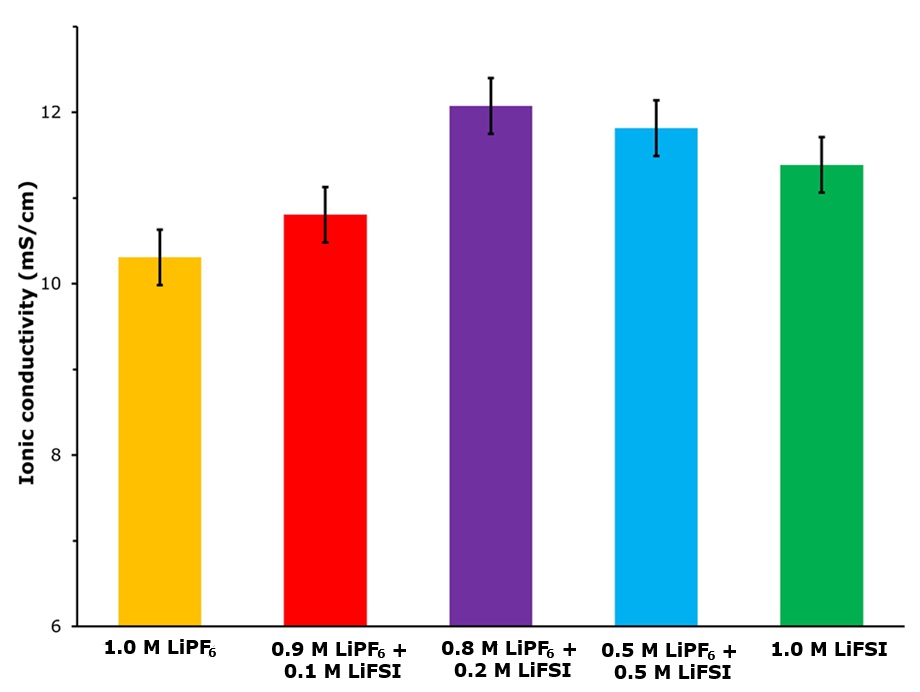 Ionic conductivity measurements Bar chart showing ionic conductivity (mS/cm) comparing mixed salt formulations of LiPF₆ and LiFSI, where highest conductivity observed for 0.8 M LiPF₆ + 0.2 M LiFSI.