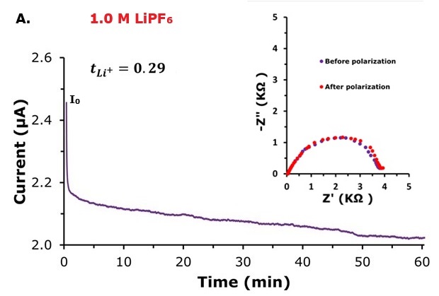 DC polarization profile of 1.0 M LiPF₆ Chronoamperometry plot showing the DC polarization profile of 1.0 M LiPF₆ electrolyte with Li⁺ transference number (~0.29) alongside Nyquist plots measured before and after DC polarization.