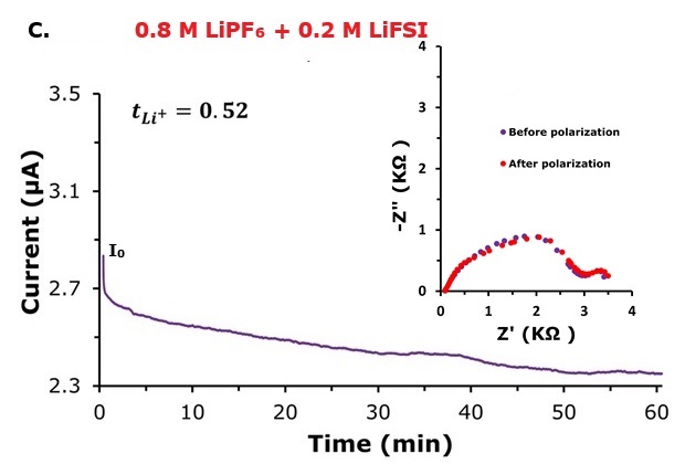 DC polarization profile of 0.8 M LiPF₆ + 0.2 M LiFSI Chronoamperometry plot showing the DC polarization profile of 0.8 M LiPF₆ + 0.2 M LiFSI electrolytes with Li⁺ transference number (~0.52) alongside Nyquist plots measured before and after DC polarization.