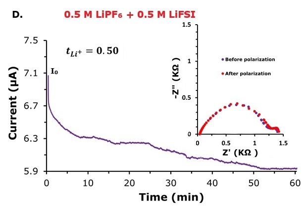 DC polarization profile of 0.5 M LiPF₆ + 0.5 M LiFSI Chronoamperometry plot showing the DC polarization profile of 0.5 M LiPF₆ + 0.5 M LiFSI electrolytes with Li⁺ transference number (~0.50) alongside Nyqust plots measured before and after DC polarization.