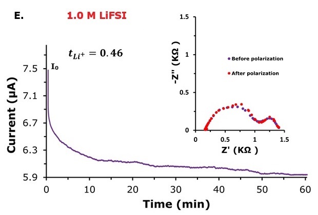 DC polarization profile of 1.0 M LiFSI Chronoamperometry plot showing the DC polarization profile of 1.0 M LiFSI electrolyte with Li⁺ transference number (~0.46) alongside Nyquist plots measured before and after DC polarization.