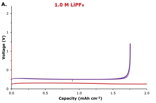 Voltage–capacity profile 1.0 M LiPF₆ Voltage–capacity profile for Li/Cu plating/stripping in 1.0 M LiPF₆ electrolyte, measured at a current density of 0.5 mA cm⁻² with a fixed plating capacity of 1.0 mAh cm⁻².
