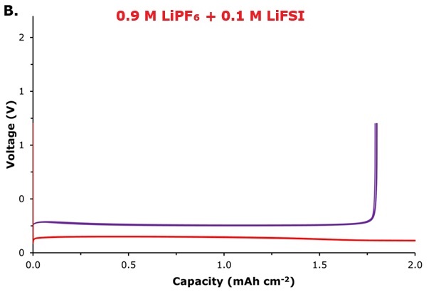Voltage–capacity 0.9 M LiPF₆ + 0.1 M LiFSI Voltage–capacity profile for Li/Cu plating/stripping in 0.9 M LiPF₆ + 0.1 M LiFSI electrolytes, measured at a current density of 0.5 mA cm⁻² with a fixed plating capacity of 1.0 mAh cm⁻².