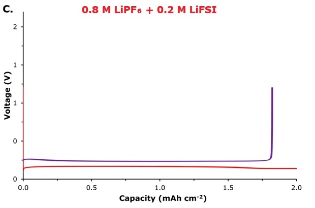 Voltage–capacity curve 0.8 M LiPF₆ + 0.2 M LiFSI Voltage–capacity profile for Li/Cu plating/stripping in 0.8 M LiPF₆ + 0.2 M LiFSI electrolytes, measured at a current density of 0.5 mA cm⁻² with a fixed plating capacity of 1.0 mAh cm⁻².