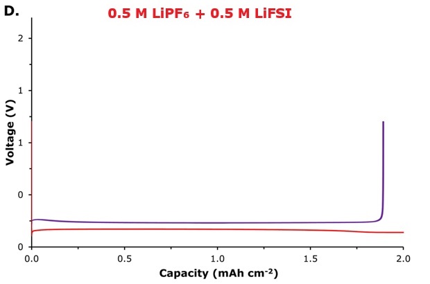Voltage–capacity curve 0.5 M LiPF₆ + 0.5 M LiFSI Voltage–capacity profile for Li/Cu plating/stripping in 0.5 M LiPF₆ + 0.5 M LiFSI electrolytes, measured at a current density of 0.5 mA cm⁻² with a fixed plating capacity of 1.0 mAh cm⁻².