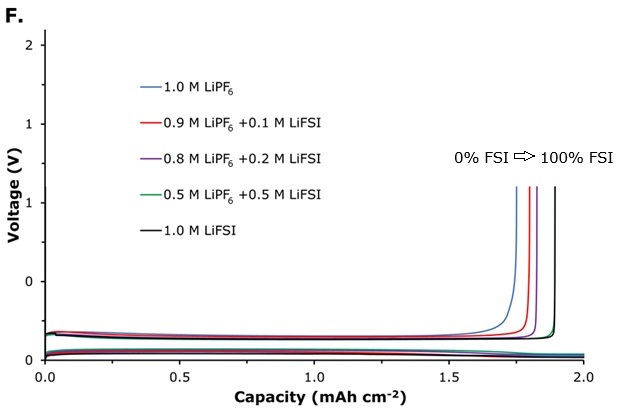 Li/Cu plating–stripping performance of electrolytes Li/Cu plating–stripping performance of electrolytes with varying LiPF₆/LiFSI molar ratios, presented as voltage–capacity profiles to enable direct comparison of Coulombic efficiency.