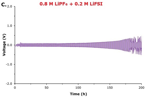 Voltage–time profile 0.8 M LiPF₆ + 0.2 M LiFSI Galvanostatic lithium plating–stripping behavior of symmetric Li|electrolyte|Li cells containing 0.8 M LiPF₆ + 0.2 M LiFSI electrolytes measured at a current density of 1.0 mA cm⁻² and 1.0 mAh cm-2.