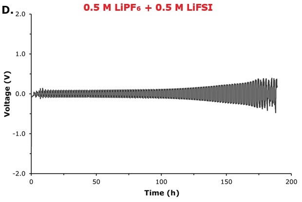 Voltage–time profile 0.5 M LiPF₆ + 0.5 M LiFSI Galvanostatic lithium plating–stripping behavior of symmetric Li|electrolyte|Li cells containing 0.5 M LiPF₆ + 0.5 M LiFSI electrolytes measured at a current density of 1.0 mA cm⁻² and 1.0 mAh cm-2.