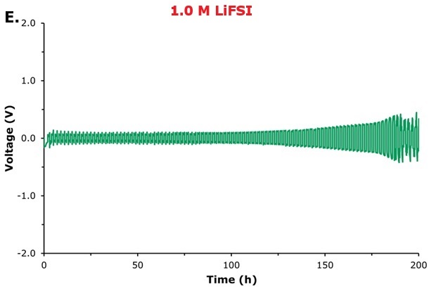 Voltage–time profile 1 M LiFSI Galvanostatic lithium plating–stripping behavior of symmetric Li|electrolyte|Li cells containing 1 M LiFSI electrolyte measured at a current density of 1.0 mA cm⁻² and 1.0 mAh cm-2.