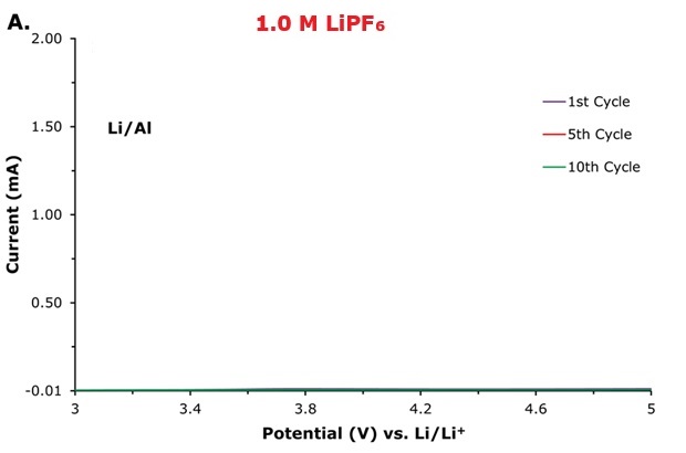 Cyclic voltammetry (CV) curves 1.0 M LiPF₆ Current-potential graph explaining the Cyclic voltammetry (CV) curves for aluminum corrosion evaluation using lithium metal as both counter and reference electrodes showing 1st, 5th, and 10th cycles in 1.0 M LiPF₆ electrolyte.