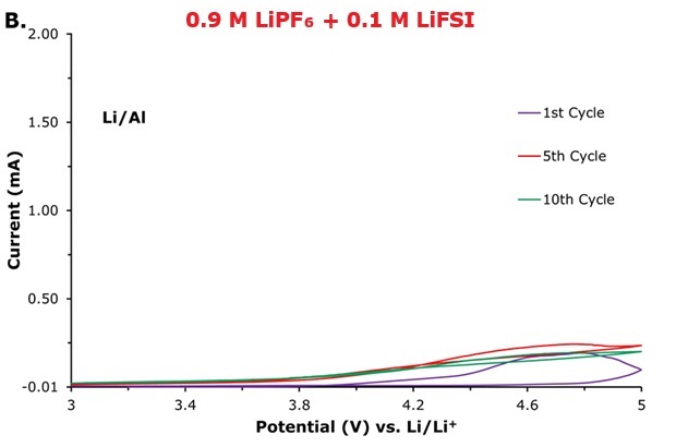 Cyclic voltammetry (CV) profile 0.9 M LiPF₆ + 0.1 M LiFSI Current-potential graph explaining the Cyclic voltammetry (CV) curves for aluminum corrosion evaluation using lithium metal as both counter and reference electrodes showing 1st, 5th, and 10th cycles in 0.9 M LiPF₆ + 0.1 M LiFSI electrolytes.