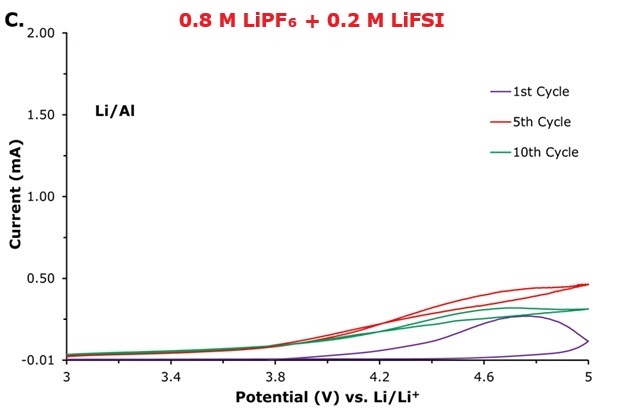 Cyclic voltammetry (CV) profile 0.8 M LiPF₆ + 0.2 M LiFSI Current-potential graph explaining the Cyclic voltammetry (CV) curves for aluminum corrosion evaluation using lithium metal as both counter and reference electrodes showing 1st, 5th, and 10th cycles in 0.8 M LiPF₆ + 0.2 M LiFSI electrolytes.