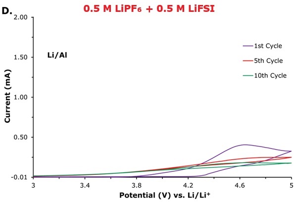 Cyclic voltammetry (CV) profile 0.5 M LiPF₆ + 0.5 M LiFSI Current-potential graph explaining the Cyclic voltammetry (CV) curves for aluminum corrosion evaluation using lithium metal as both counter and reference electrodes showing 1st, 5th, and 10th cycles in 0.5 M LiPF₆ + 0.5 M LiFSI electrolytes.