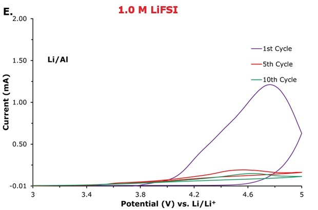 Cyclic voltammetry (CV) 1.0 M LiFSI Current-potential graph explaining the Cyclic voltammetry (CV) curves for aluminum corrosion evaluation using lithium metal as both counter and reference electrodes showing 1st, 5th, and 10th cycles in 1.0 M LiFSI electrolyte.