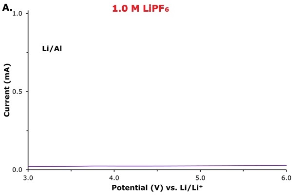 LSV profile 1.0 M LiPF₆ LSV curve recorded using aluminum as the working electrode (WE) in Li|electrolyte|Al cells for 1.0 M LiPF₆.