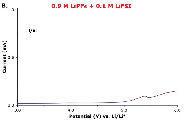 LSV profile 0.9 M LiPF₆ and 0.1 M LiFSI LSV curve recorded using aluminum as the working electrode (WE) in Li|electrolyte|Al cells for molar ratios of 0.9 M LiPF₆ and 0.1 M LiFSI.