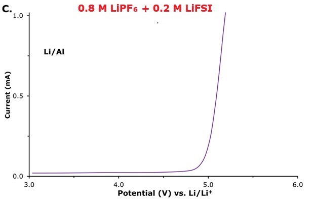 LSV profile 0.8 M LiPF₆ and 0.2 M LiFSI LSV curve recorded using aluminum as the working electrode (WE) in Li|electrolyte|Al cells for molar ratios of 0.8 M LiPF₆ and 0.2 M LiFSI.